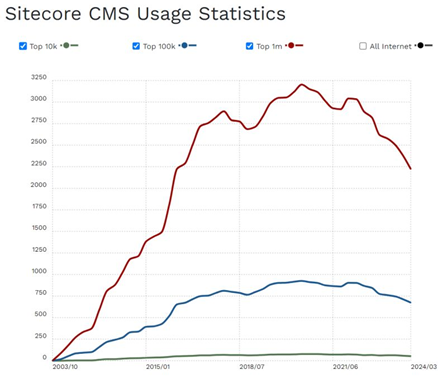 BuiltWith registered significant drops of Sitecore platform usage (July 2024)